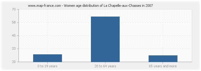 Women age distribution of La Chapelle-aux-Chasses in 2007